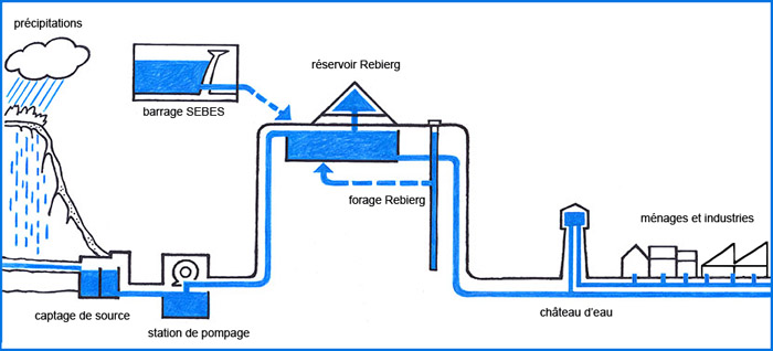 schéma de distribution d'eau potable (simplifié)